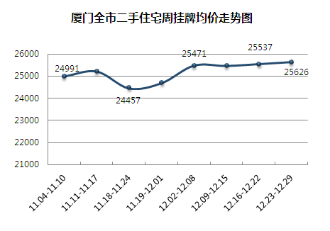 同安挂牌价破万 厦二手房年末或翘尾_厦门二手房装修-厦门装修公司排名