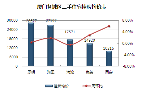 同安挂牌价破万 厦二手房年末或翘尾_厦门二手房装修-厦门装修公司排名