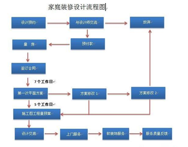 装修流程图