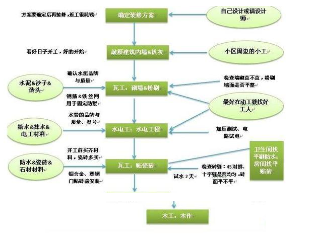 装修流程图